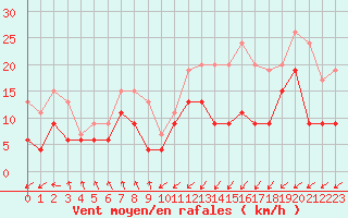 Courbe de la force du vent pour Dieppe (76)