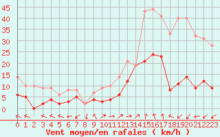 Courbe de la force du vent pour Sainte-Locadie (66)