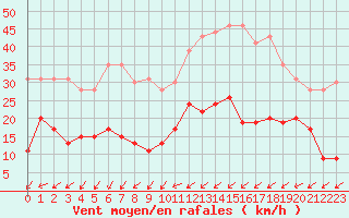 Courbe de la force du vent pour Nantes (44)