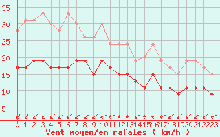 Courbe de la force du vent pour Bourges (18)