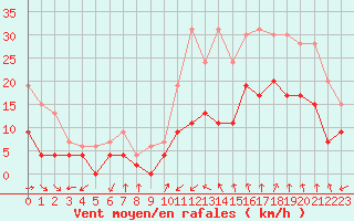 Courbe de la force du vent pour Nmes - Courbessac (30)