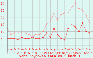 Courbe de la force du vent pour Aurillac (15)