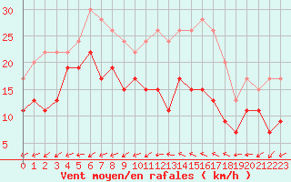 Courbe de la force du vent pour Cap Cpet (83)