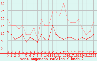 Courbe de la force du vent pour Dole-Tavaux (39)