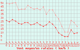 Courbe de la force du vent pour Cap Ferret (33)