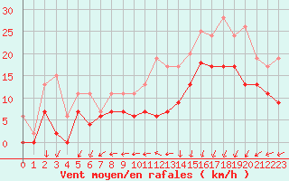 Courbe de la force du vent pour Dinard (35)