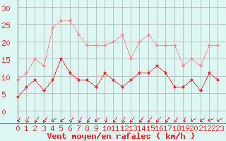 Courbe de la force du vent pour Nancy - Essey (54)
