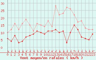 Courbe de la force du vent pour Recoules de Fumas (48)