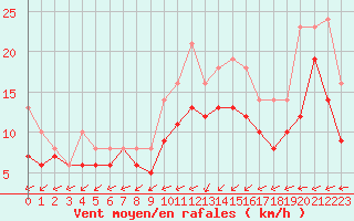 Courbe de la force du vent pour Bridel (Lu)