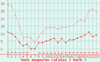 Courbe de la force du vent pour Naven