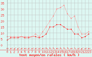 Courbe de la force du vent pour Mont-de-Marsan (40)