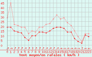 Courbe de la force du vent pour Cognac (16)