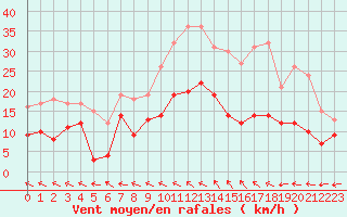 Courbe de la force du vent pour Nevers (58)