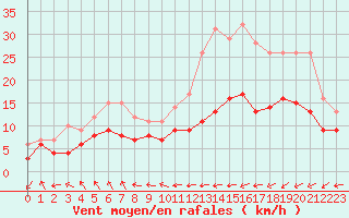 Courbe de la force du vent pour Biarritz (64)