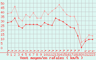 Courbe de la force du vent pour Landivisiau (29)