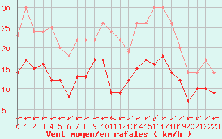 Courbe de la force du vent pour Villacoublay (78)