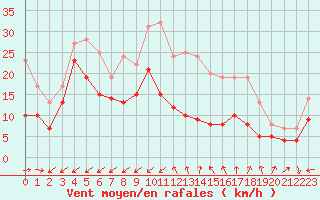 Courbe de la force du vent pour Cap Cpet (83)