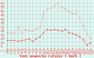 Courbe de la force du vent pour Deauville (14)