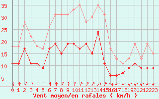 Courbe de la force du vent pour Dole-Tavaux (39)