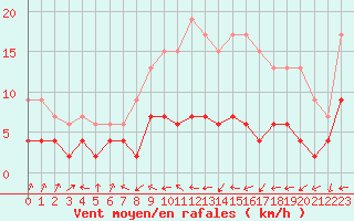 Courbe de la force du vent pour Langres (52) 