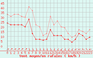Courbe de la force du vent pour Landivisiau (29)