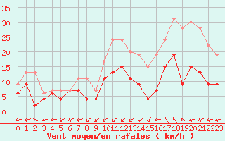 Courbe de la force du vent pour Albi (81)