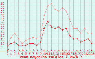 Courbe de la force du vent pour Antibes (06)