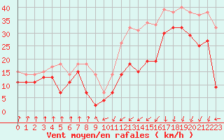 Courbe de la force du vent pour Pointe de Socoa (64)