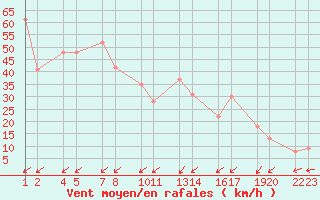 Courbe de la force du vent pour Straumnesviti