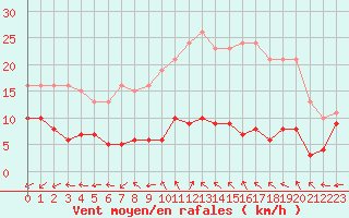 Courbe de la force du vent pour Saint-Ciers-sur-Gironde (33)