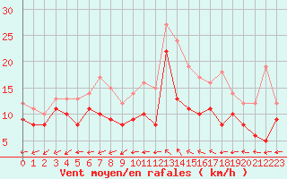 Courbe de la force du vent pour Luxeuil (70)