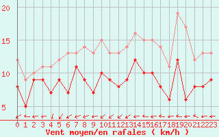 Courbe de la force du vent pour Saint-Quentin (02)