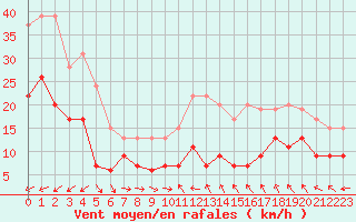 Courbe de la force du vent pour Ile du Levant (83)