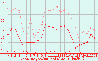 Courbe de la force du vent pour Carcassonne (11)