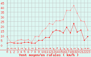 Courbe de la force du vent pour Champtercier (04)