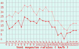 Courbe de la force du vent pour Metz-Nancy-Lorraine (57)