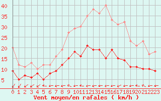 Courbe de la force du vent pour Muenchen-Stadt