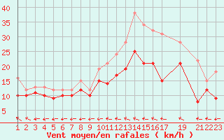 Courbe de la force du vent pour Evreux (27)