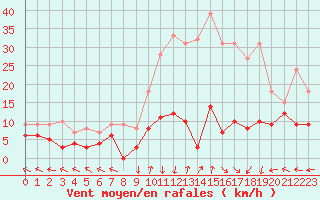 Courbe de la force du vent pour Sant Julia de Loria (And)