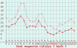 Courbe de la force du vent pour Mont-Rigi (Be)