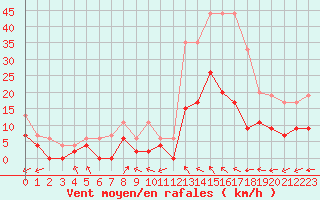 Courbe de la force du vent pour Montauban (82)