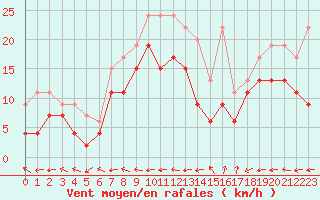 Courbe de la force du vent pour Grenoble/St-Etienne-St-Geoirs (38)