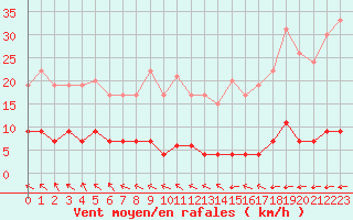 Courbe de la force du vent pour Chteau-Chinon (58)