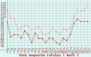 Courbe de la force du vent pour la bouée 62023