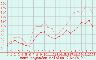 Courbe de la force du vent pour Cap Corse (2B)