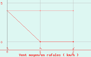 Courbe de la force du vent pour Manresa