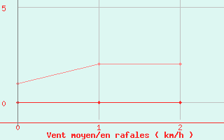 Courbe de la force du vent pour Lycksele