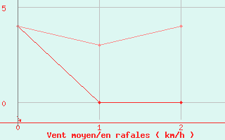 Courbe de la force du vent pour Krangede