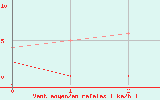 Courbe de la force du vent pour Palaminy (31)