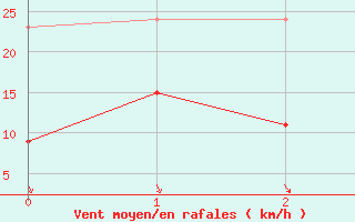 Courbe de la force du vent pour Ploudalmezeau (29)